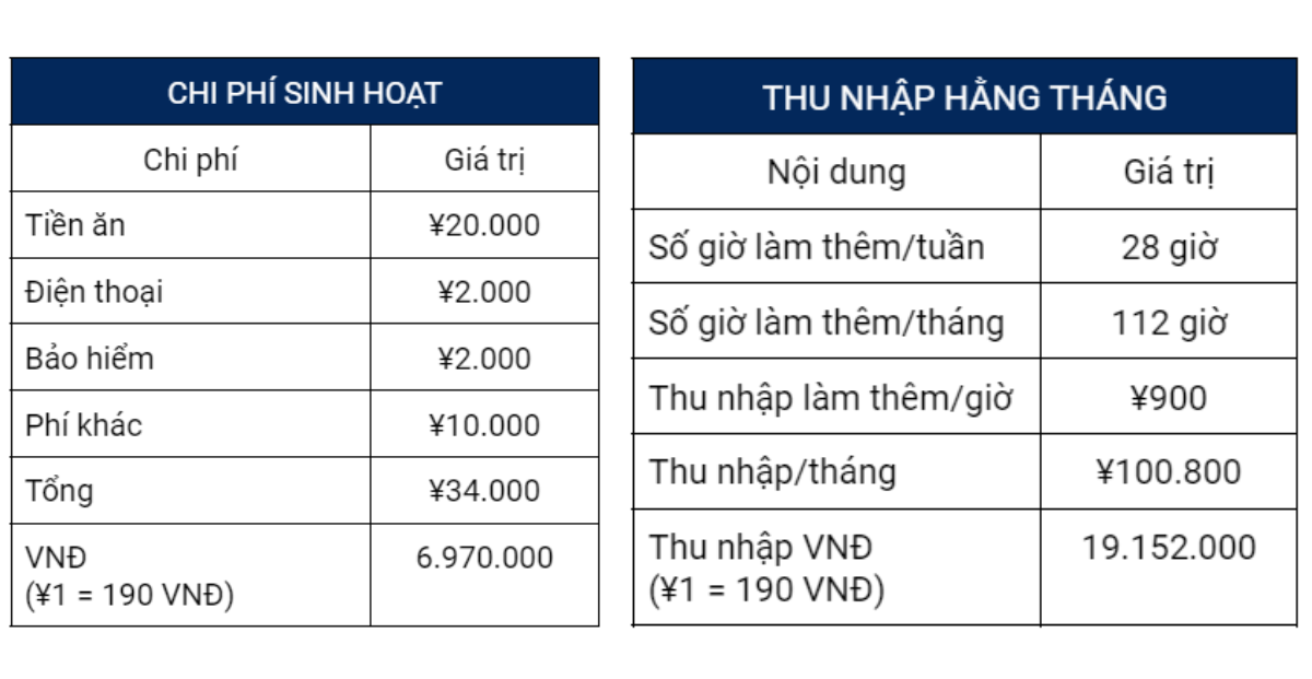 chi phí du học nhật bằng tiếng anh