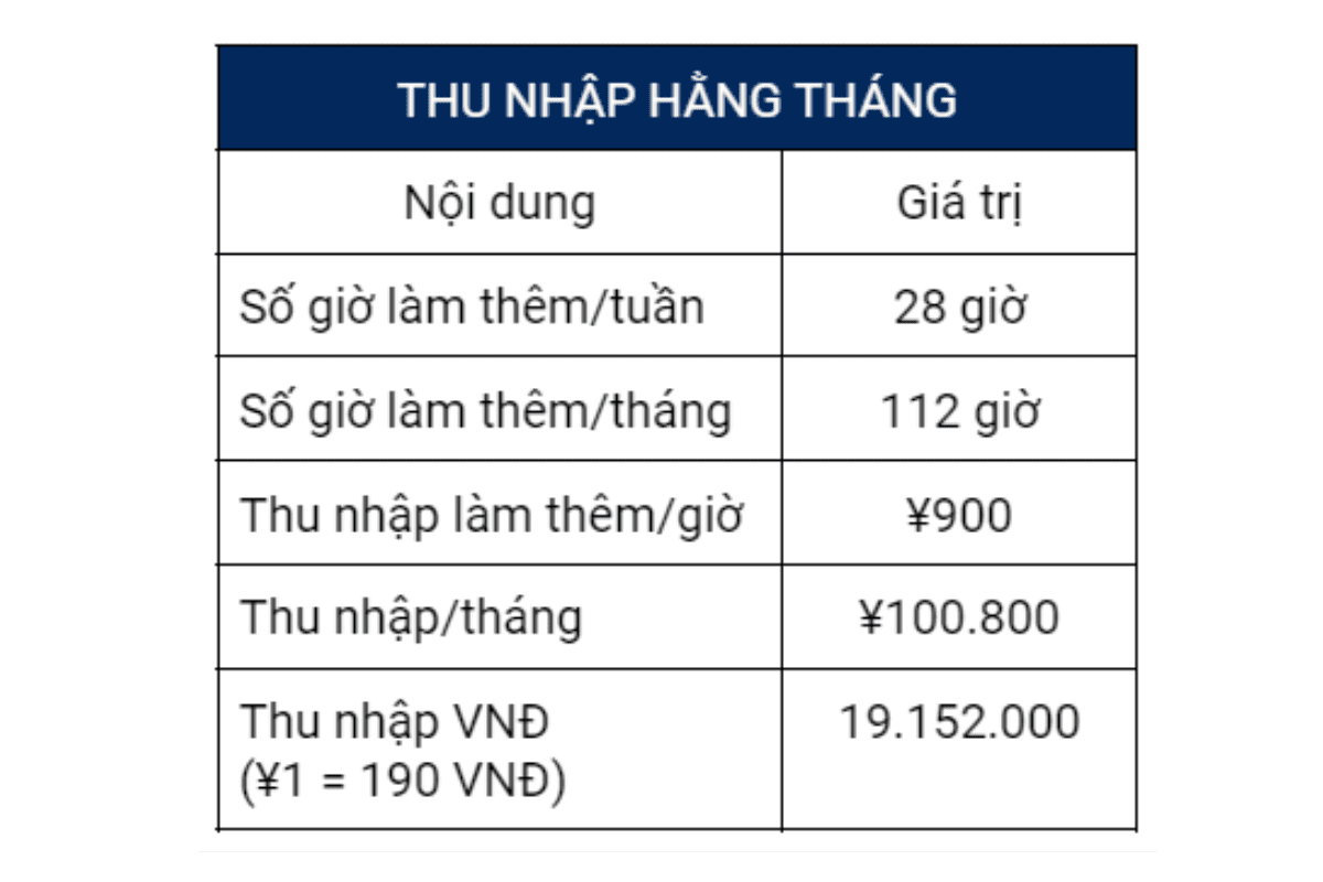 Thu nhập làm thêm của du học sinh nhật