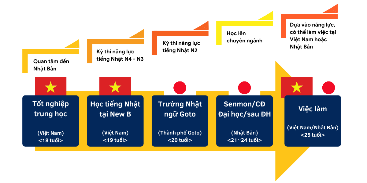 Lộ trình học học bổng Nhật ngữ Goto