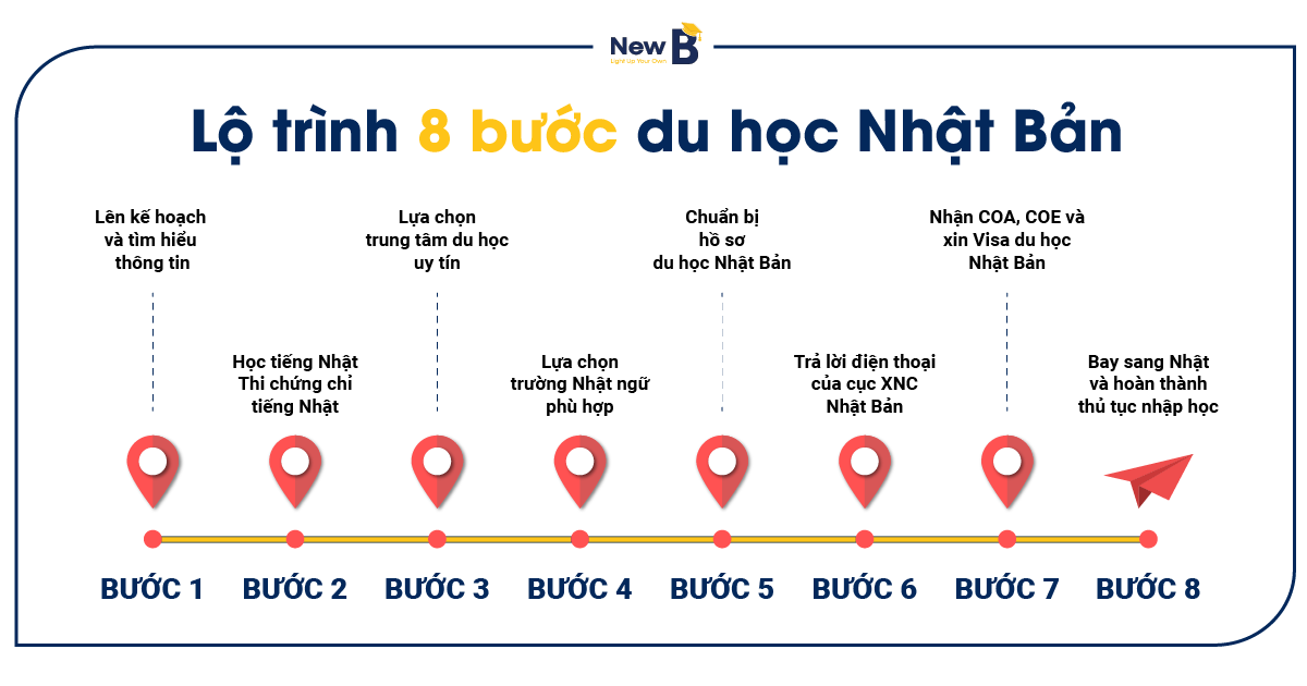 Quy trình du học Nhật Bản