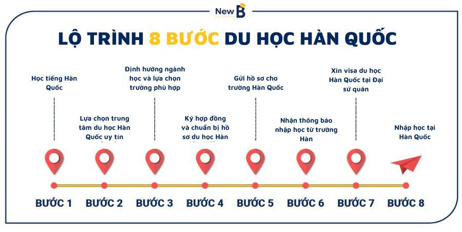 lộ trình 8 bước du học hàn