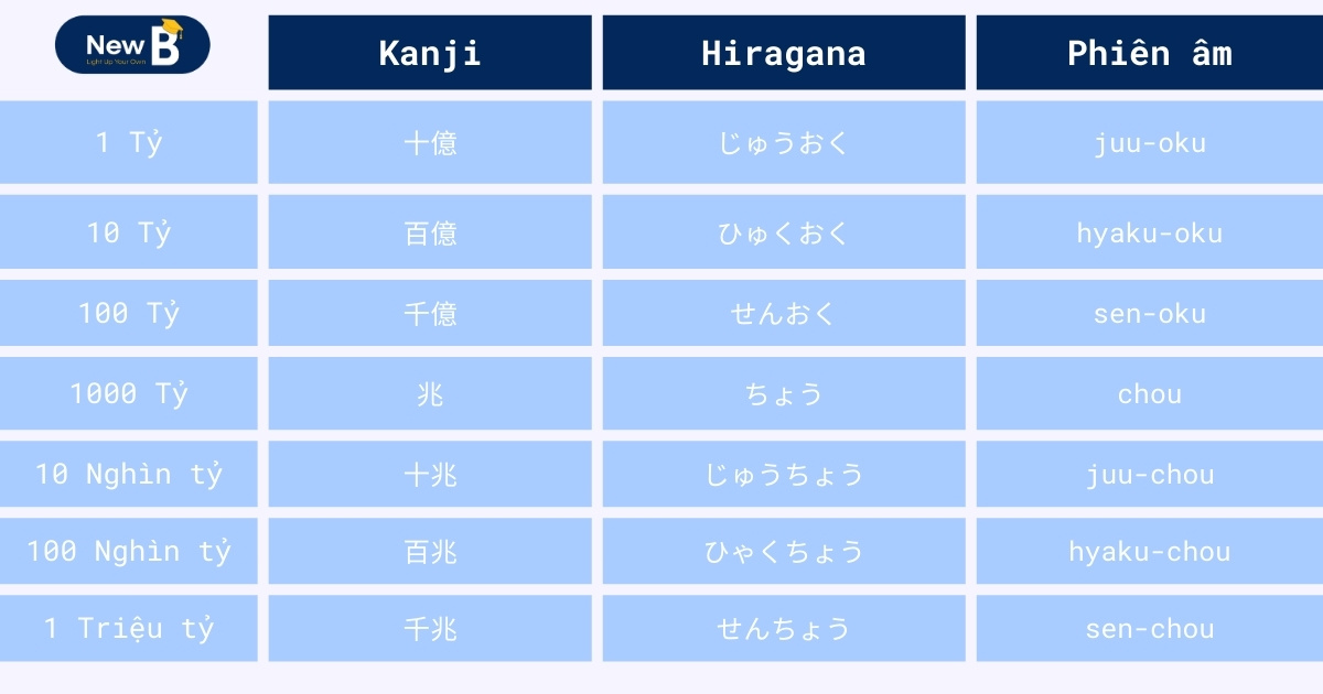 Số đếm tiếng Nhật với chữ số hàng tỷ