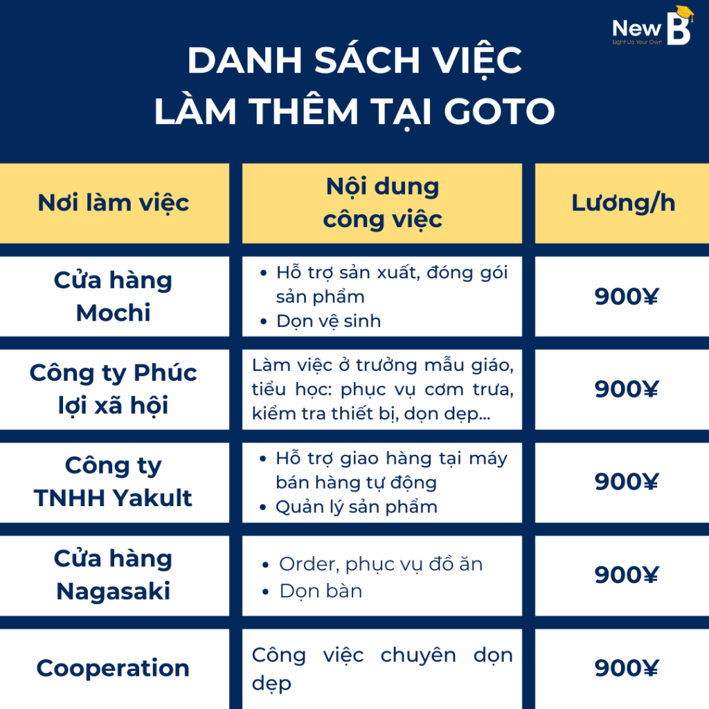 Việc làm thêm tại trường Nhật ngữ Goto