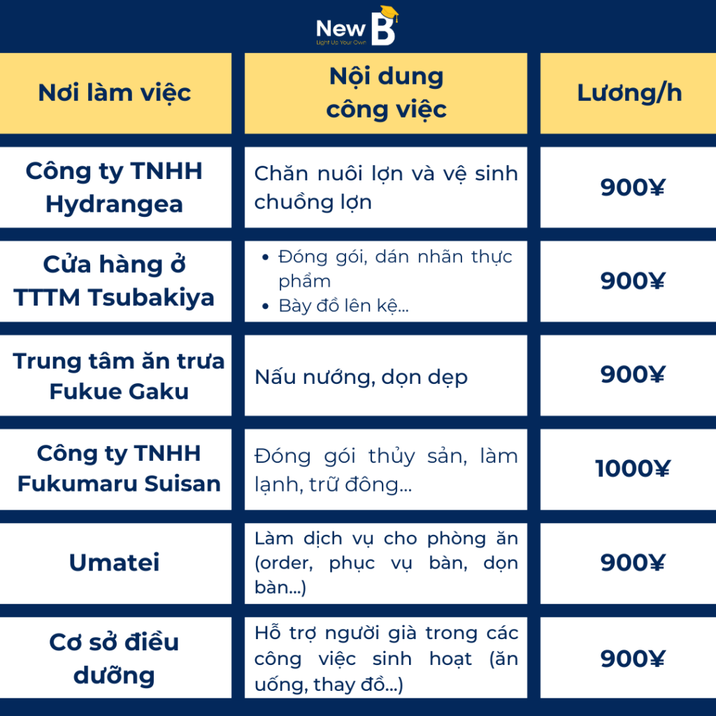 Việc làm thêm tại trường Nhật ngữ Goto