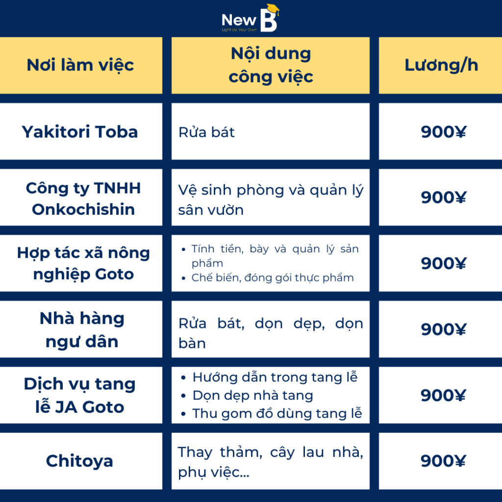 Việc làm thêm tại trường Nhật ngữ Goto