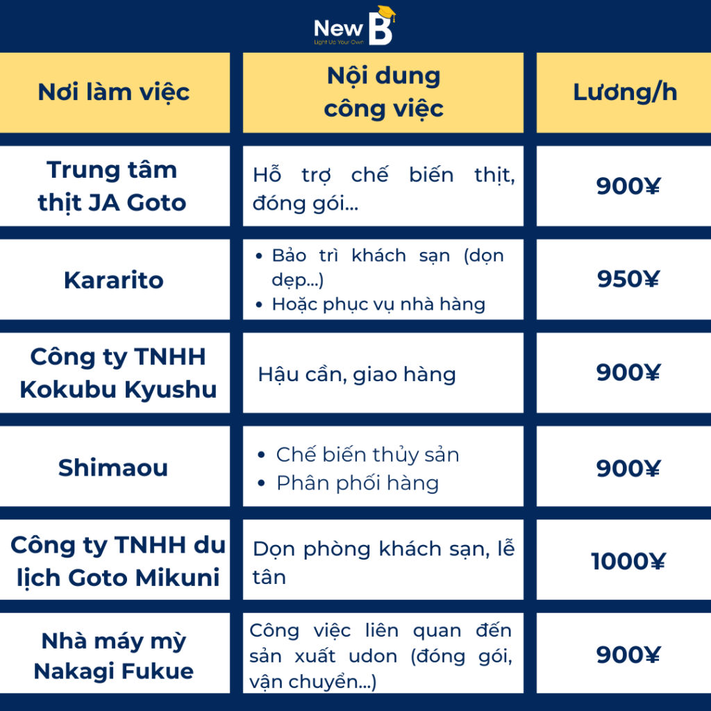 Việc làm thêm tại trường Nhật ngữ Goto