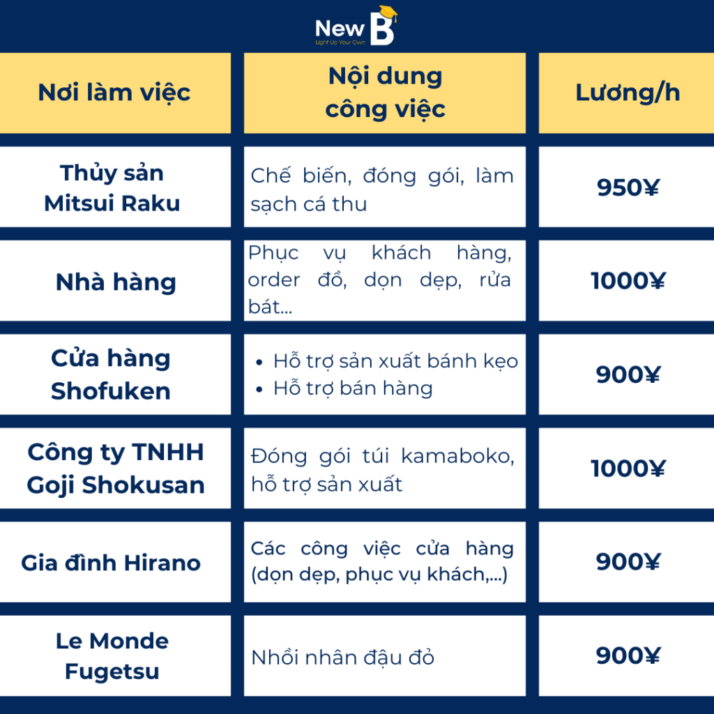 Việc làm thêm tại trường Nhật ngữ Goto