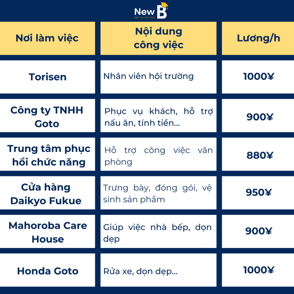 Việc làm thêm tại trường Nhật ngữ Goto