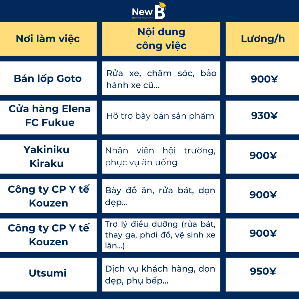 Việc làm thêm tại trường Nhật ngữ Goto